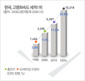 한국고령화속도세계1위그래프